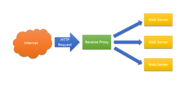 Reverse proxy Reverse proxy